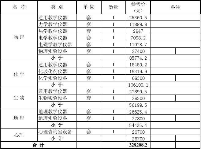 普通高中常规教学实验仪器采购预算汇总与分析